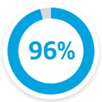 96% Equipment Man